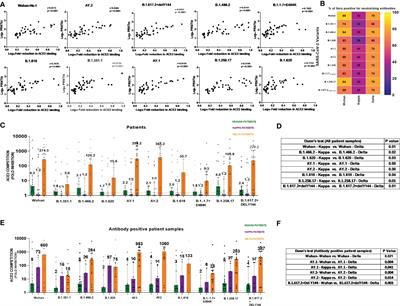 Variable neutralizing antibody responses to 10 SARS-CoV-2 variants in natural infection with wild- type (B.1) virus, Kappa (B.1.617.1), and Delta (B.1.617.2) variants and COVISHIELD vaccine immunization in India: utility of the MSD platform